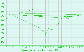 Courbe de l'humidit relative pour guilas