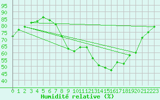 Courbe de l'humidit relative pour Tudela