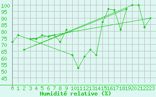 Courbe de l'humidit relative pour Gornergrat