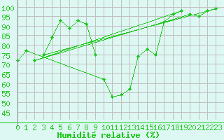 Courbe de l'humidit relative pour Munte (Be)