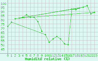 Courbe de l'humidit relative pour Wattisham