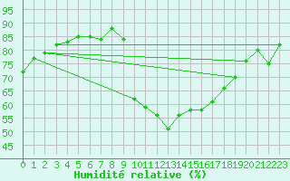 Courbe de l'humidit relative pour Saint Cannat (13)