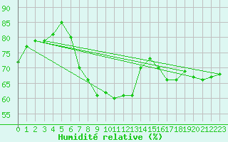 Courbe de l'humidit relative pour Erzurum Bolge