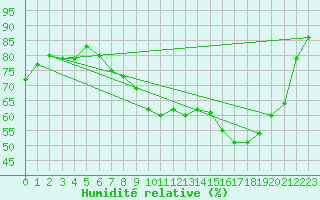 Courbe de l'humidit relative pour Chartres (28)