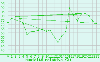 Courbe de l'humidit relative pour Rothamsted