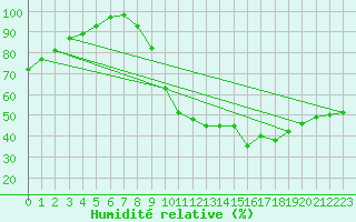 Courbe de l'humidit relative pour La Salle-Prunet (48)