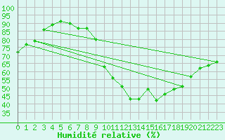 Courbe de l'humidit relative pour Saint-Maximin-la-Sainte-Baume (83)