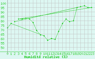 Courbe de l'humidit relative pour Hoogeveen Aws