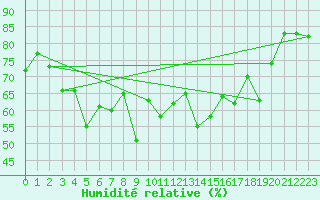 Courbe de l'humidit relative pour Solenzara - Base arienne (2B)