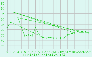Courbe de l'humidit relative pour Puumala Kk Urheilukentta