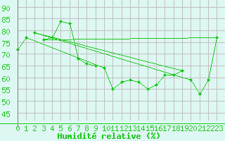Courbe de l'humidit relative pour Fichtelberg