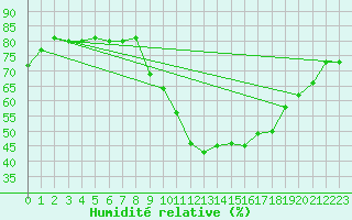 Courbe de l'humidit relative pour Montrodat (48)