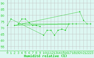 Courbe de l'humidit relative pour Tetuan / Sania Ramel