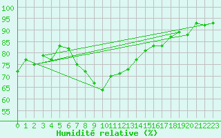 Courbe de l'humidit relative pour Comps-sur-Artuby (83)