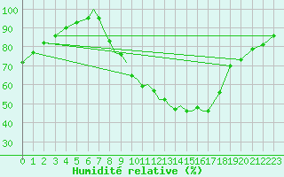 Courbe de l'humidit relative pour Cranwell