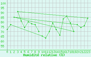Courbe de l'humidit relative pour Gibraltar (UK)