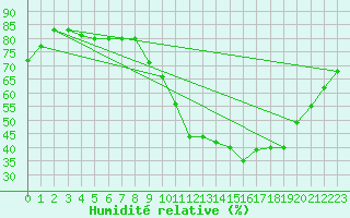 Courbe de l'humidit relative pour Clermont-Ferrand (63)