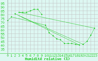 Courbe de l'humidit relative pour Ernage (Be)
