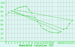 Courbe de l'humidit relative pour Salamanca
