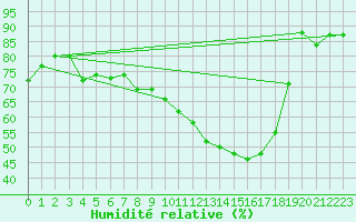 Courbe de l'humidit relative pour La Baeza (Esp)