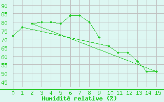 Courbe de l'humidit relative pour Sgur (12)