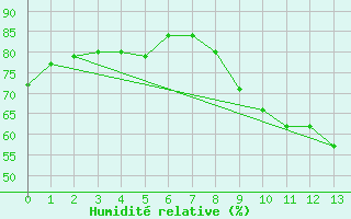 Courbe de l'humidit relative pour Sgur (12)