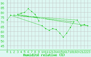 Courbe de l'humidit relative pour Neuchatel (Sw)