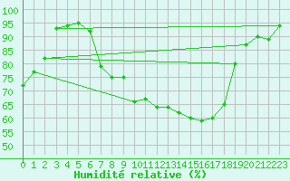 Courbe de l'humidit relative pour Stabio