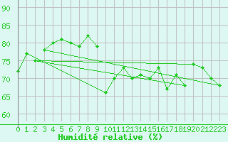 Courbe de l'humidit relative pour Pointe de Chassiron (17)