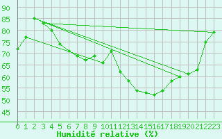 Courbe de l'humidit relative pour Trondheim Voll