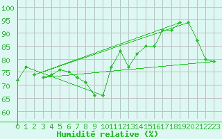 Courbe de l'humidit relative pour Wernigerode