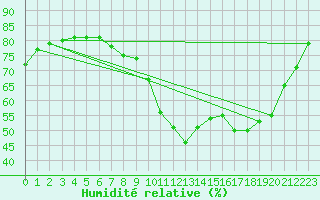 Courbe de l'humidit relative pour Lans-en-Vercors (38)