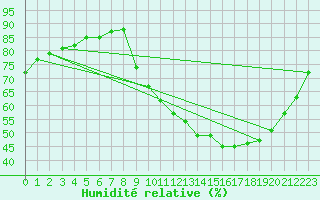Courbe de l'humidit relative pour Challes-les-Eaux (73)