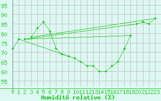 Courbe de l'humidit relative pour Emden-Koenigspolder