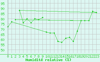 Courbe de l'humidit relative pour Spa - La Sauvenire (Be)