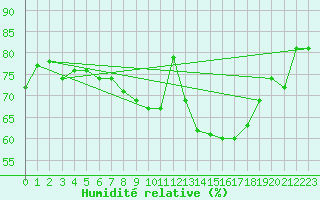 Courbe de l'humidit relative pour Ajaccio - Campo dell'Oro (2A)