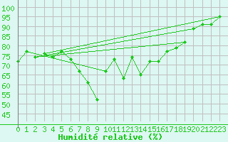 Courbe de l'humidit relative pour Olands Sodra Udde