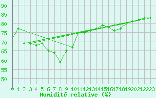 Courbe de l'humidit relative pour Kevo