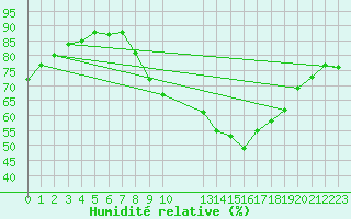 Courbe de l'humidit relative pour Edinburgh (UK)