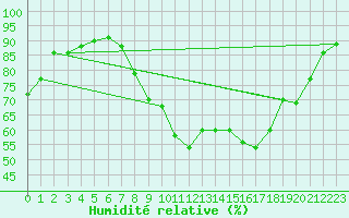 Courbe de l'humidit relative pour Les Pennes-Mirabeau (13)