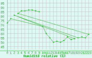 Courbe de l'humidit relative pour Saint-Maximin-la-Sainte-Baume (83)