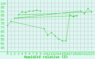 Courbe de l'humidit relative pour Saint-Girons (09)