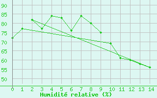 Courbe de l'humidit relative pour Holesov