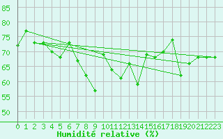 Courbe de l'humidit relative pour Lefke