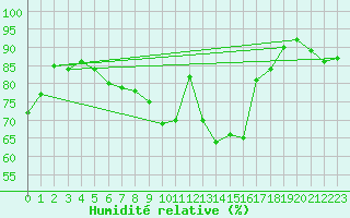 Courbe de l'humidit relative pour Alfeld