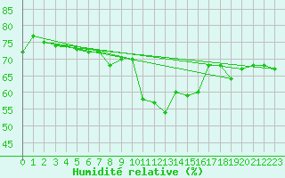 Courbe de l'humidit relative pour Locarno (Sw)