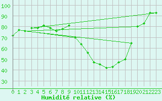 Courbe de l'humidit relative pour Luxeuil (70)