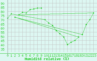 Courbe de l'humidit relative pour Muret (31)