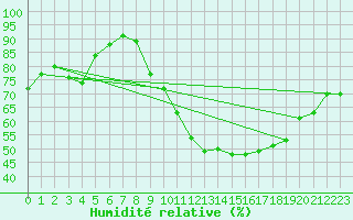 Courbe de l'humidit relative pour Lannion (22)