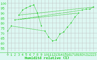 Courbe de l'humidit relative pour Leconfield